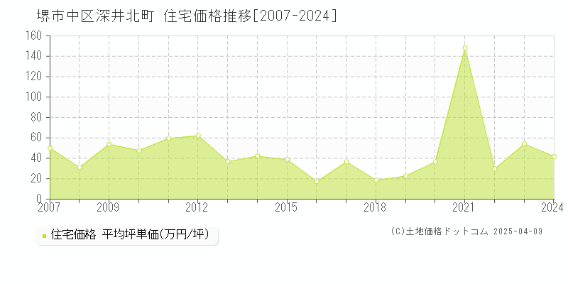 堺市中区深井北町の住宅価格推移グラフ 