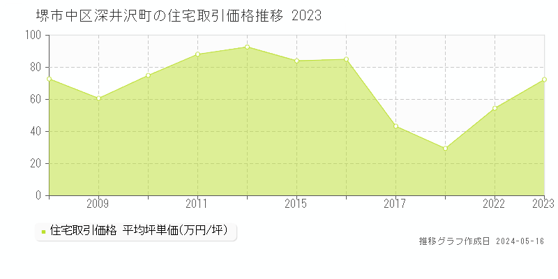 堺市中区深井沢町の住宅取引事例推移グラフ 