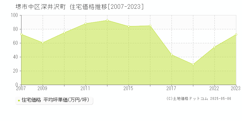深井沢町(堺市中区)の住宅価格推移グラフ(坪単価)[2007-2023年]