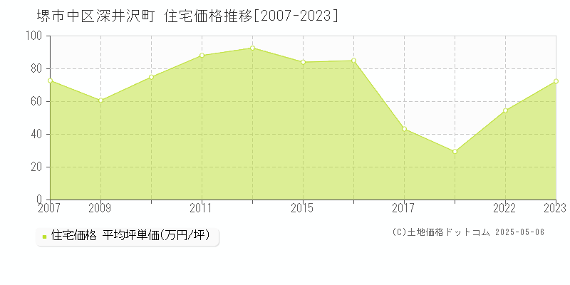 堺市中区深井沢町の住宅価格推移グラフ 