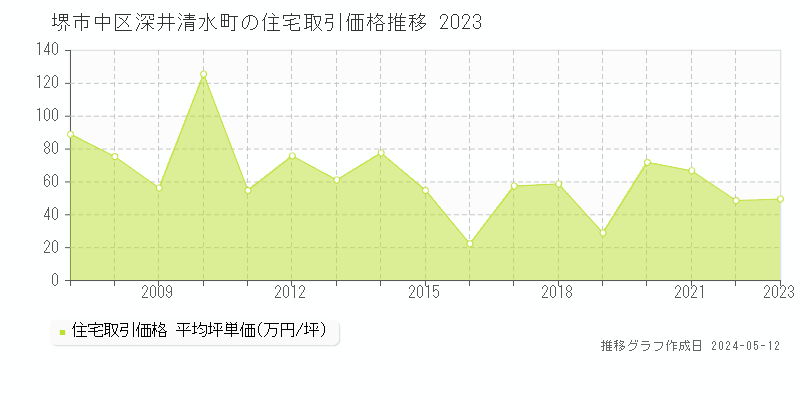 堺市中区深井清水町の住宅価格推移グラフ 