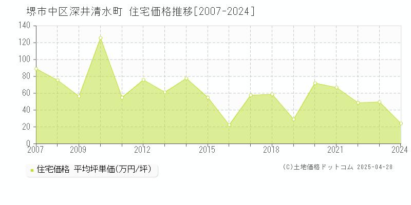 堺市中区深井清水町の住宅価格推移グラフ 