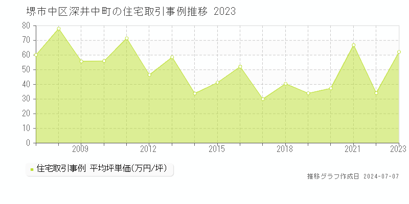 堺市中区深井中町の住宅取引価格推移グラフ 