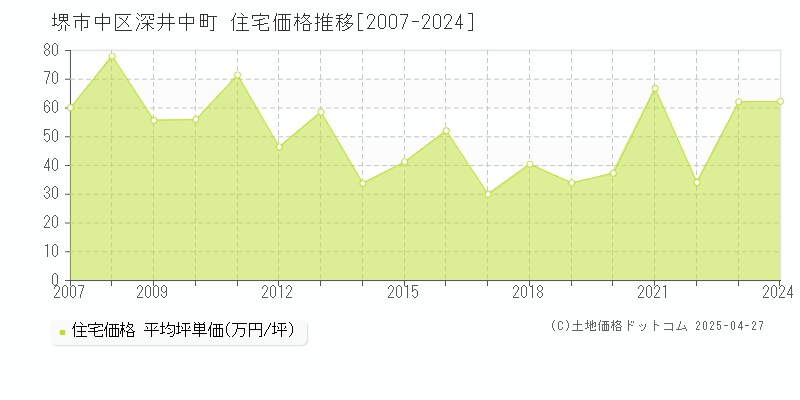 堺市中区深井中町の住宅価格推移グラフ 