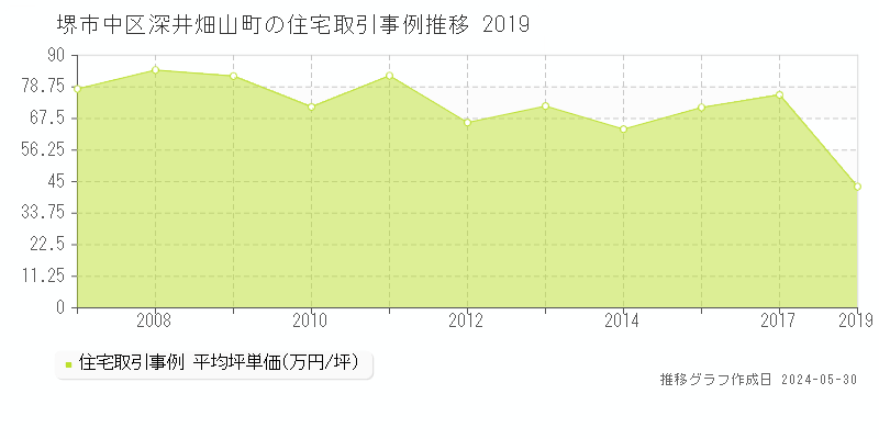 堺市中区深井畑山町の住宅取引価格推移グラフ 