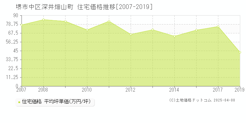 堺市中区深井畑山町の住宅取引価格推移グラフ 