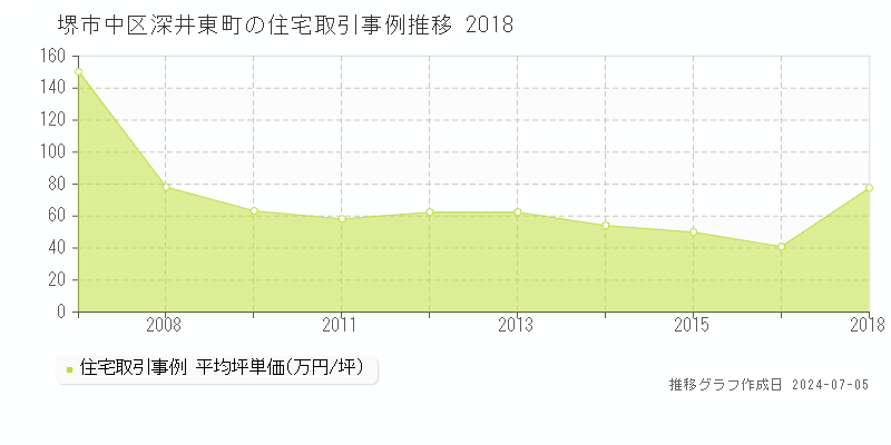 堺市中区深井東町の住宅価格推移グラフ 