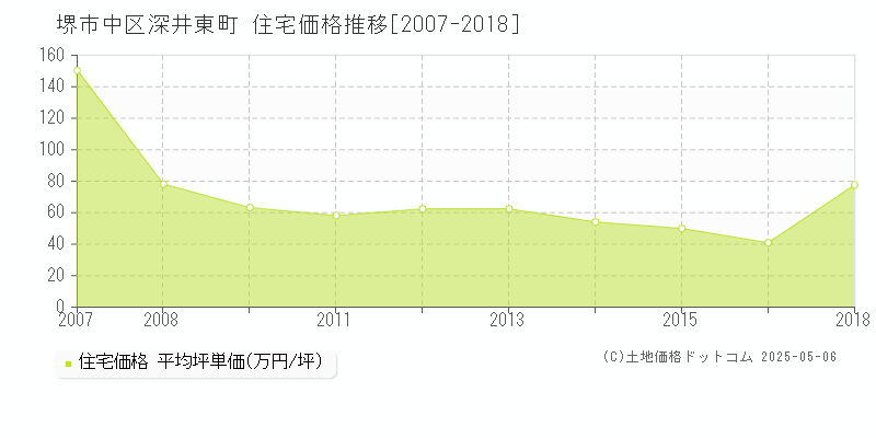 堺市中区深井東町の住宅価格推移グラフ 