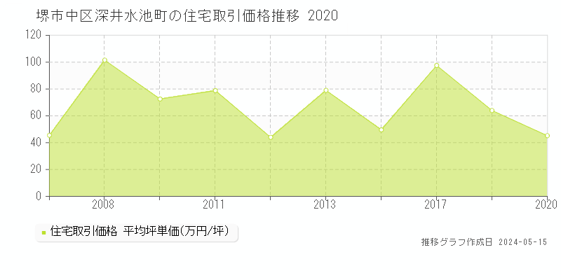 堺市中区深井水池町の住宅価格推移グラフ 