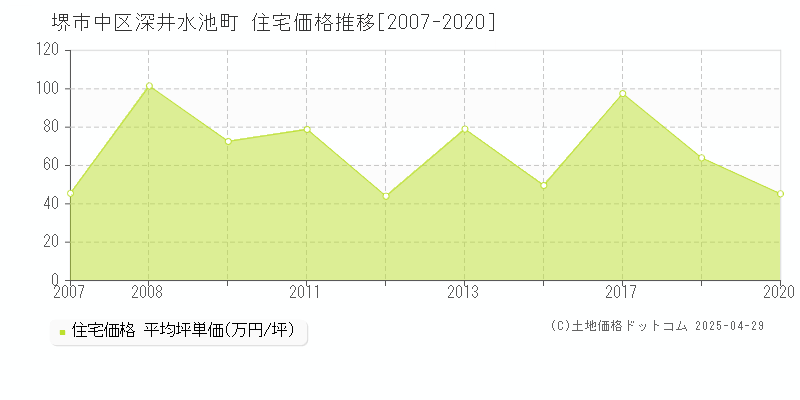 堺市中区深井水池町の住宅価格推移グラフ 