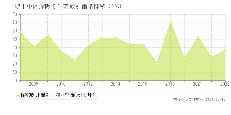 堺市中区深阪の住宅取引事例推移グラフ 