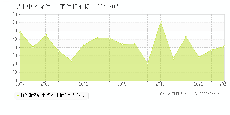 堺市中区深阪の住宅取引事例推移グラフ 