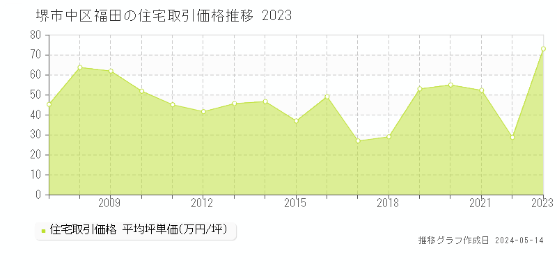 堺市中区福田の住宅価格推移グラフ 