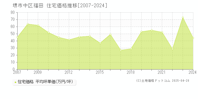 堺市中区福田の住宅価格推移グラフ 