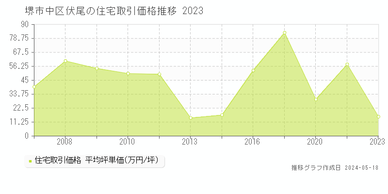 堺市中区伏尾の住宅取引価格推移グラフ 