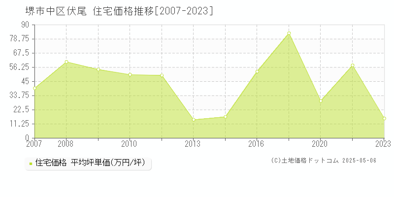 伏尾(堺市中区)の住宅価格推移グラフ(坪単価)[2007-2023年]