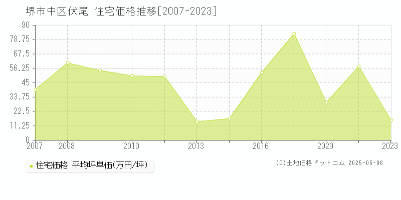 堺市中区伏尾の住宅取引価格推移グラフ 