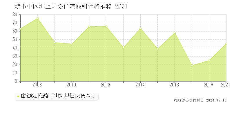 堺市中区堀上町の住宅価格推移グラフ 