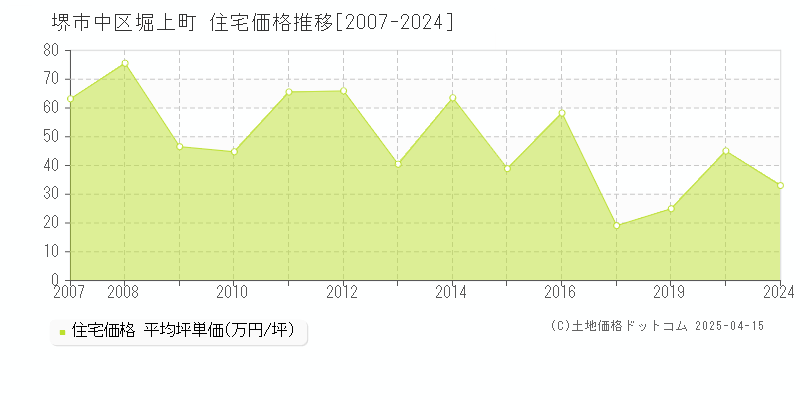 堺市中区堀上町の住宅価格推移グラフ 