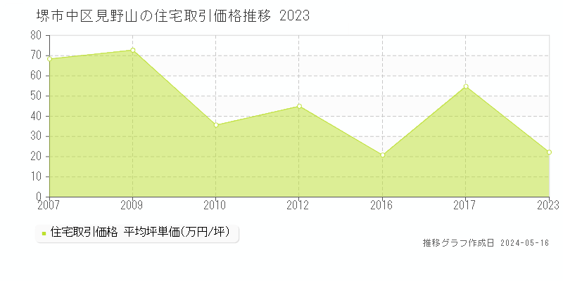 堺市中区見野山の住宅取引事例推移グラフ 