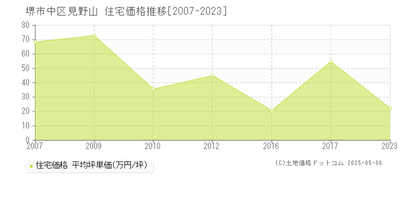 見野山(堺市中区)の住宅価格推移グラフ(坪単価)[2007-2023年]