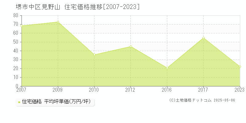 堺市中区見野山の住宅取引価格推移グラフ 