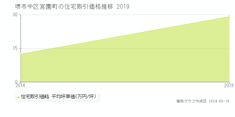 堺市中区宮園町の住宅価格推移グラフ 