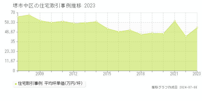 堺市中区全域の住宅価格推移グラフ 