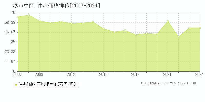 堺市中区(大阪府)の住宅価格推移グラフ(坪単価)[2007-2024年]