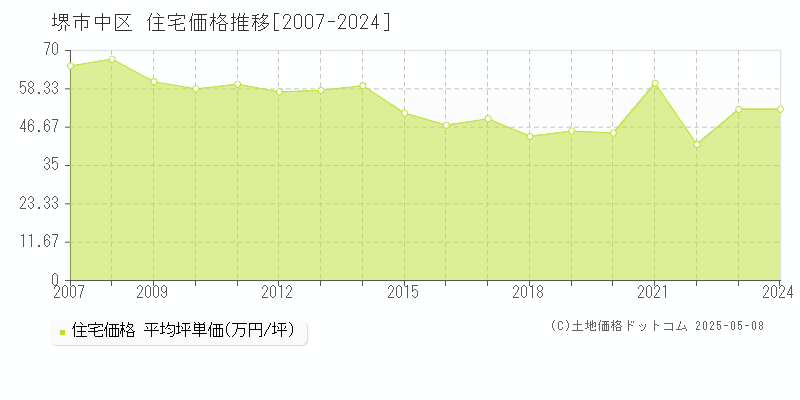 堺市中区の住宅価格推移グラフ 