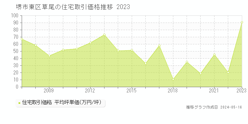 堺市東区草尾の住宅価格推移グラフ 