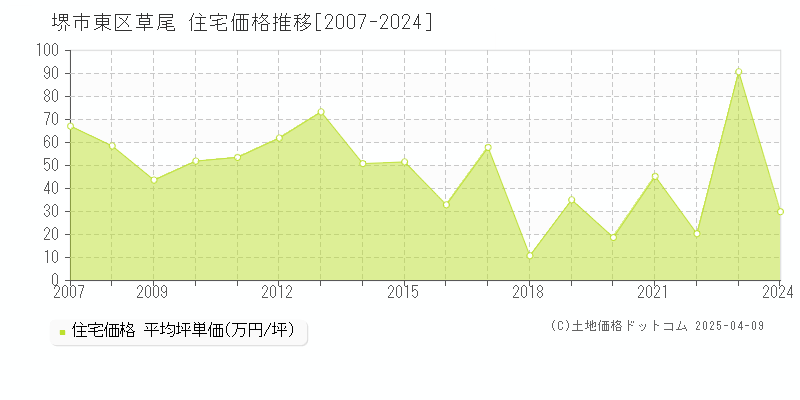 堺市東区草尾の住宅価格推移グラフ 