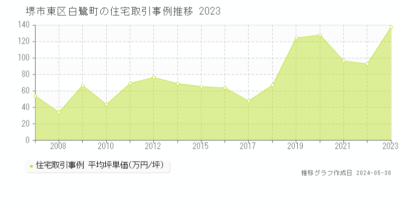 堺市東区白鷺町の住宅価格推移グラフ 