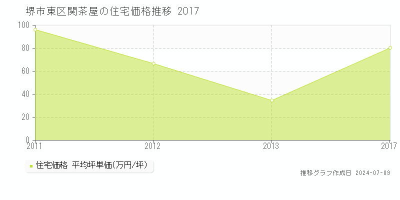 堺市東区関茶屋の住宅価格推移グラフ 
