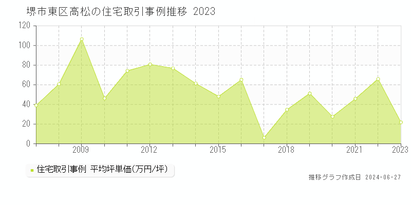 堺市東区高松の住宅取引価格推移グラフ 