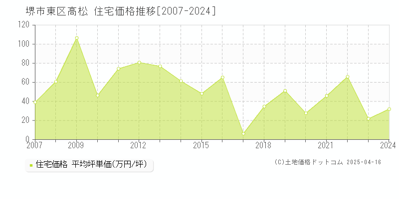 堺市東区高松の住宅取引価格推移グラフ 