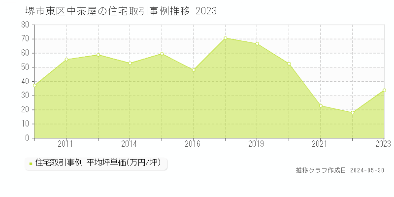 堺市東区中茶屋の住宅価格推移グラフ 