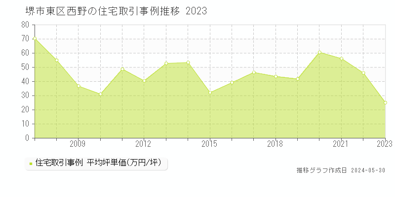 堺市東区西野の住宅価格推移グラフ 