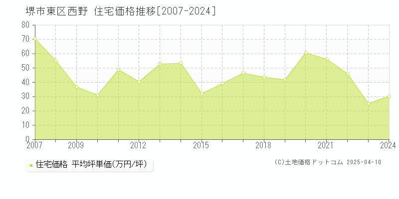 堺市東区西野の住宅価格推移グラフ 