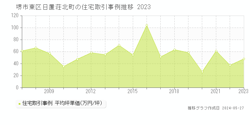 堺市東区日置荘北町の住宅価格推移グラフ 