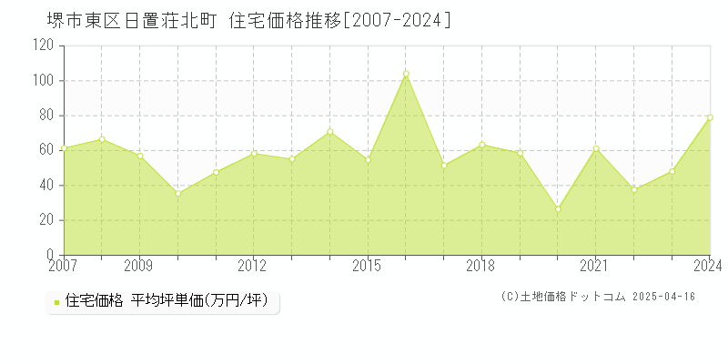 堺市東区日置荘北町の住宅価格推移グラフ 