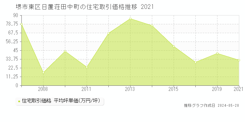 堺市東区日置荘田中町の住宅価格推移グラフ 