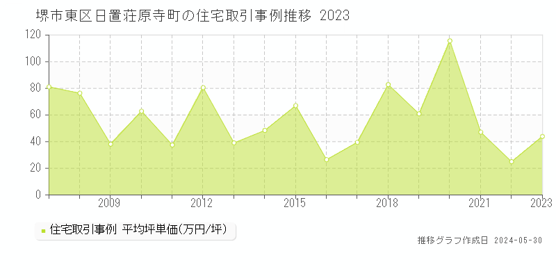 堺市東区日置荘原寺町の住宅価格推移グラフ 