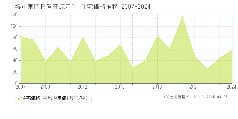 堺市東区日置荘原寺町の住宅価格推移グラフ 