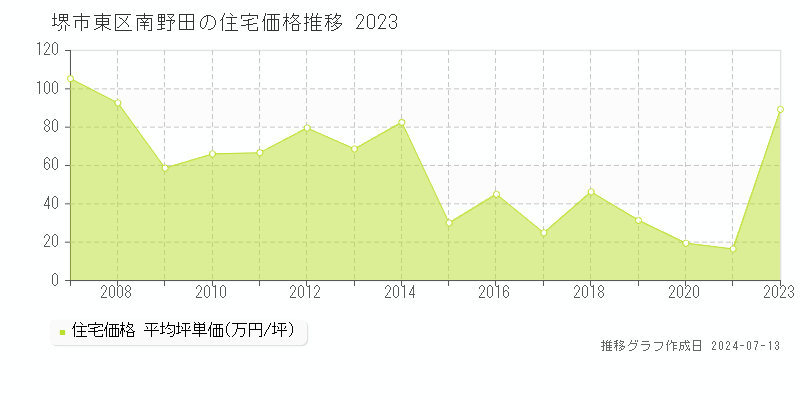 堺市東区南野田の住宅価格推移グラフ 