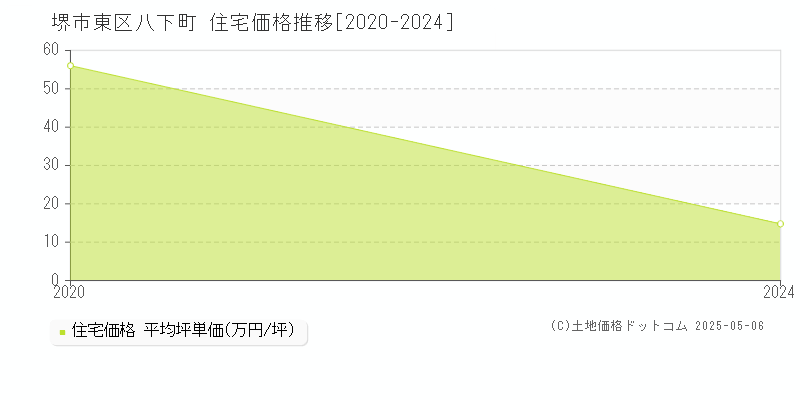 八下町(堺市東区)の住宅価格推移グラフ(坪単価)[2020-2024年]