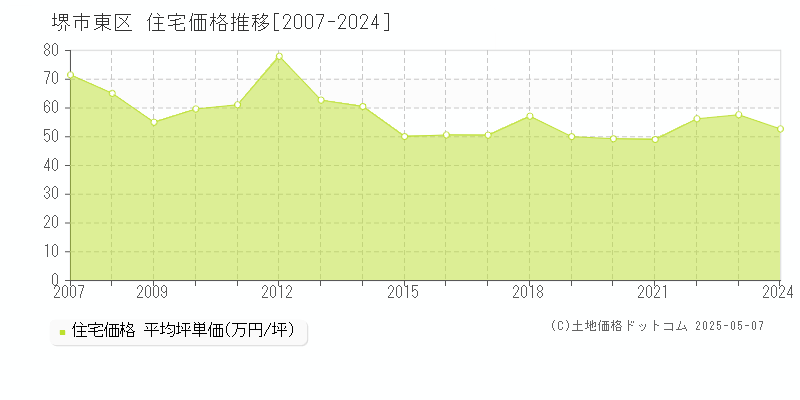 堺市東区(大阪府)の住宅価格推移グラフ(坪単価)[2007-2024年]
