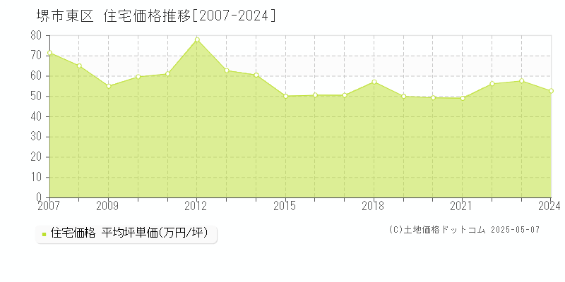 堺市東区の住宅価格推移グラフ 