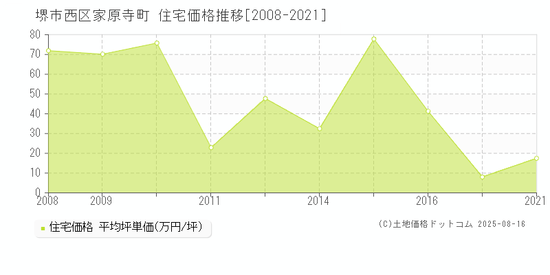 家原寺町(堺市西区)の住宅価格推移グラフ(坪単価)[2008-2021年]