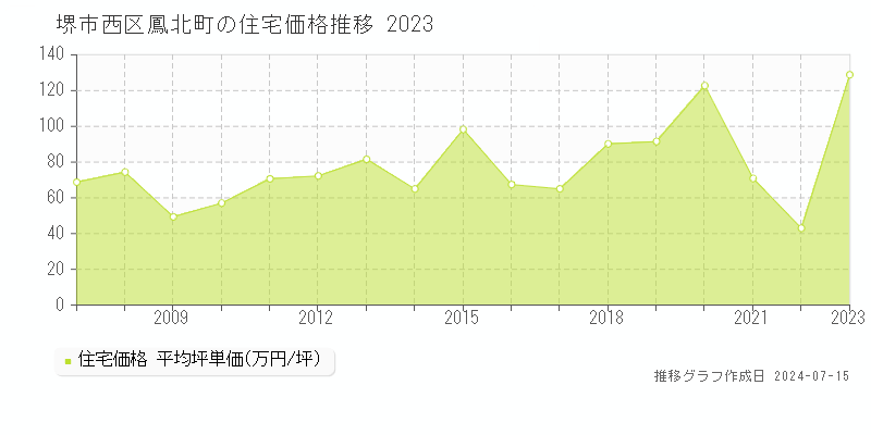 堺市西区鳳北町の住宅価格推移グラフ 